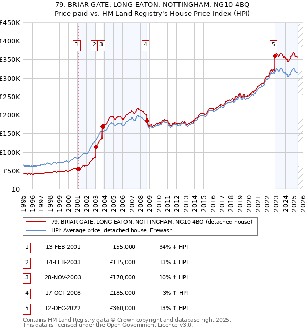 79, BRIAR GATE, LONG EATON, NOTTINGHAM, NG10 4BQ: Price paid vs HM Land Registry's House Price Index
