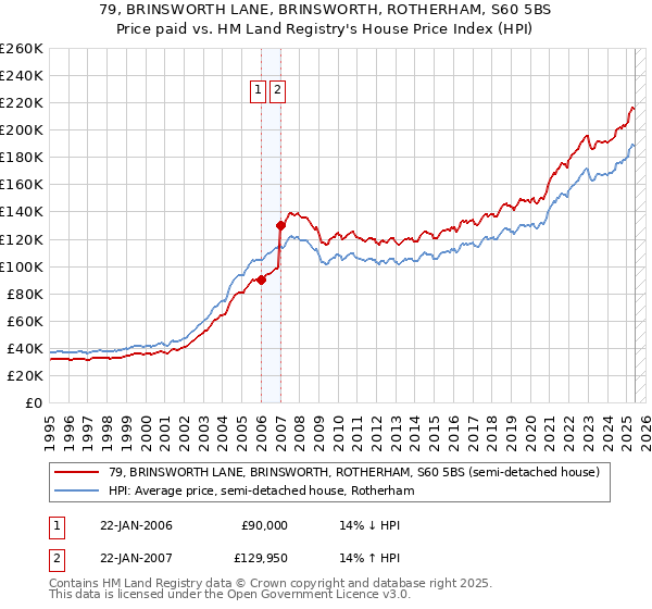 79, BRINSWORTH LANE, BRINSWORTH, ROTHERHAM, S60 5BS: Price paid vs HM Land Registry's House Price Index