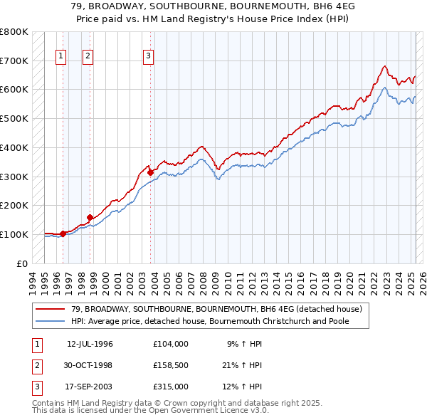 79, BROADWAY, SOUTHBOURNE, BOURNEMOUTH, BH6 4EG: Price paid vs HM Land Registry's House Price Index