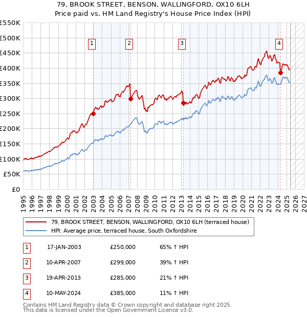 79, BROOK STREET, BENSON, WALLINGFORD, OX10 6LH: Price paid vs HM Land Registry's House Price Index