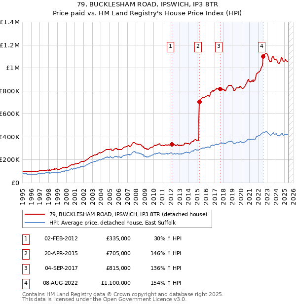 79, BUCKLESHAM ROAD, IPSWICH, IP3 8TR: Price paid vs HM Land Registry's House Price Index