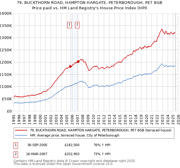 79, BUCKTHORN ROAD, HAMPTON HARGATE, PETERBOROUGH, PE7 8GB: Price paid vs HM Land Registry's House Price Index