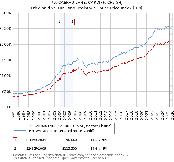 79, CAERAU LANE, CARDIFF, CF5 5HJ: Price paid vs HM Land Registry's House Price Index
