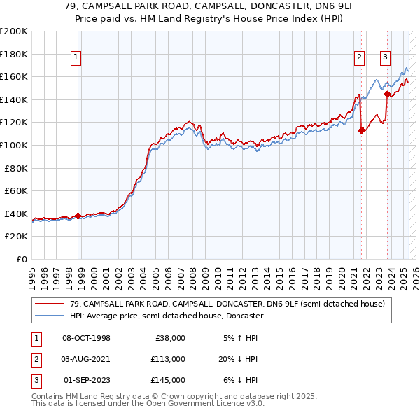 79, CAMPSALL PARK ROAD, CAMPSALL, DONCASTER, DN6 9LF: Price paid vs HM Land Registry's House Price Index
