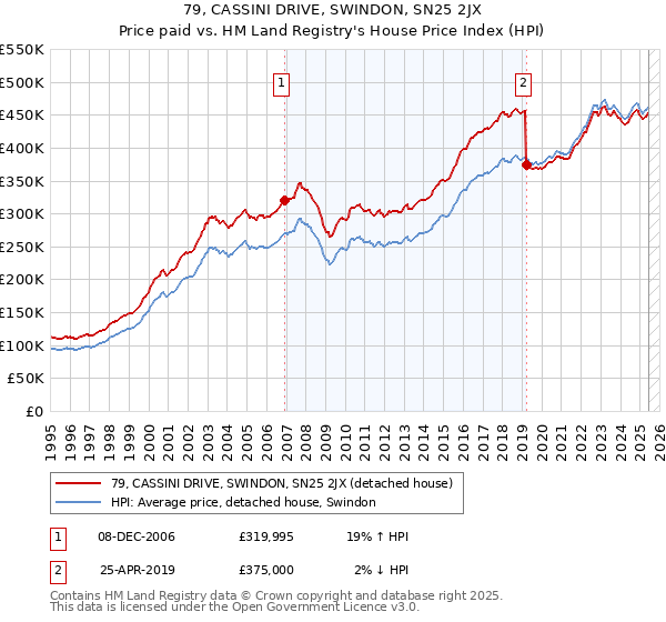 79, CASSINI DRIVE, SWINDON, SN25 2JX: Price paid vs HM Land Registry's House Price Index