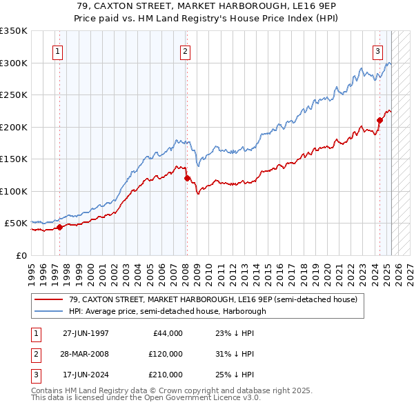 79, CAXTON STREET, MARKET HARBOROUGH, LE16 9EP: Price paid vs HM Land Registry's House Price Index