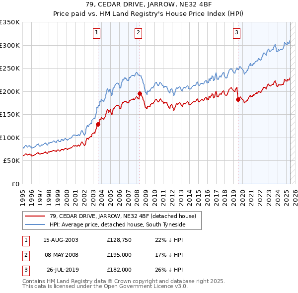 79, CEDAR DRIVE, JARROW, NE32 4BF: Price paid vs HM Land Registry's House Price Index