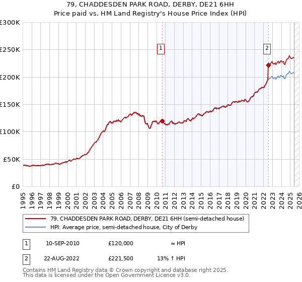 79, CHADDESDEN PARK ROAD, DERBY, DE21 6HH: Price paid vs HM Land Registry's House Price Index