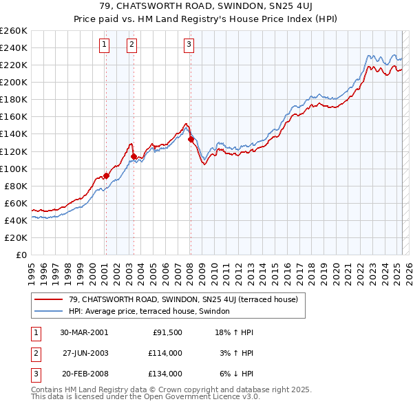 79, CHATSWORTH ROAD, SWINDON, SN25 4UJ: Price paid vs HM Land Registry's House Price Index