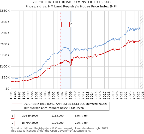 79, CHERRY TREE ROAD, AXMINSTER, EX13 5GG: Price paid vs HM Land Registry's House Price Index