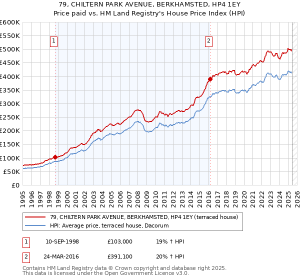 79, CHILTERN PARK AVENUE, BERKHAMSTED, HP4 1EY: Price paid vs HM Land Registry's House Price Index