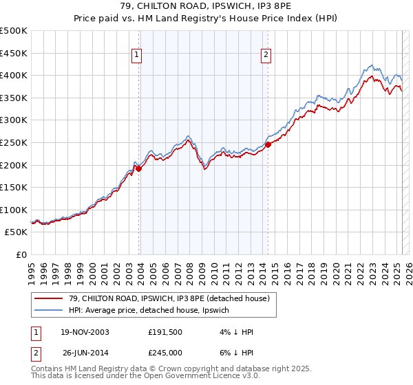 79, CHILTON ROAD, IPSWICH, IP3 8PE: Price paid vs HM Land Registry's House Price Index