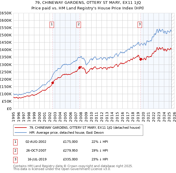 79, CHINEWAY GARDENS, OTTERY ST MARY, EX11 1JQ: Price paid vs HM Land Registry's House Price Index