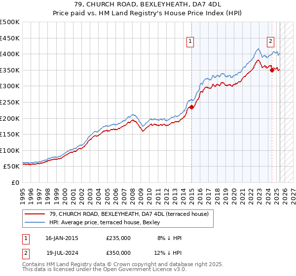 79, CHURCH ROAD, BEXLEYHEATH, DA7 4DL: Price paid vs HM Land Registry's House Price Index