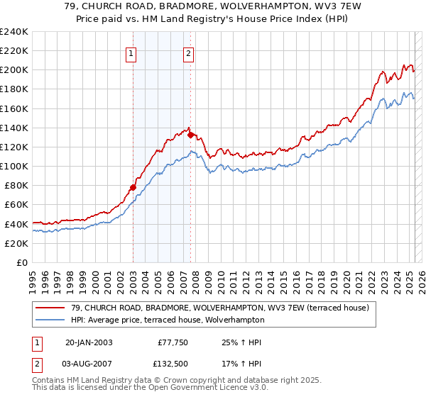 79, CHURCH ROAD, BRADMORE, WOLVERHAMPTON, WV3 7EW: Price paid vs HM Land Registry's House Price Index