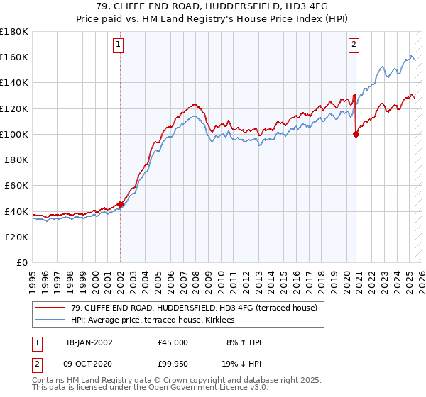 79, CLIFFE END ROAD, HUDDERSFIELD, HD3 4FG: Price paid vs HM Land Registry's House Price Index