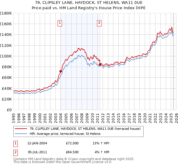 79, CLIPSLEY LANE, HAYDOCK, ST HELENS, WA11 0UE: Price paid vs HM Land Registry's House Price Index