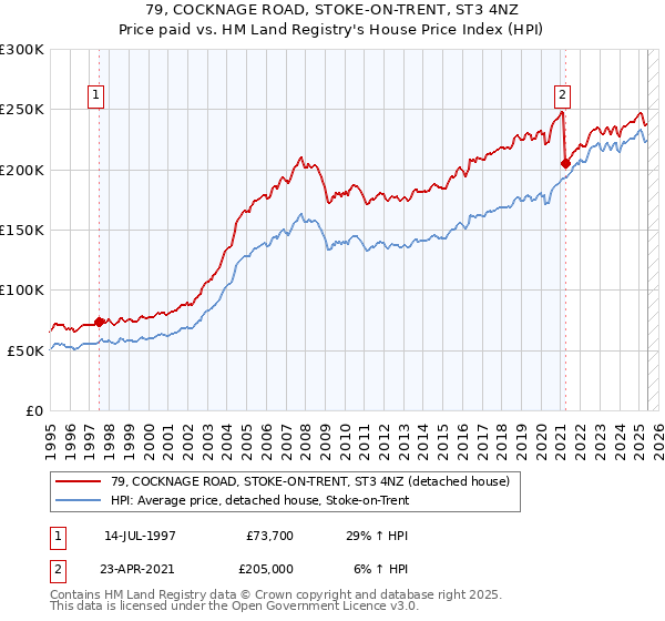 79, COCKNAGE ROAD, STOKE-ON-TRENT, ST3 4NZ: Price paid vs HM Land Registry's House Price Index