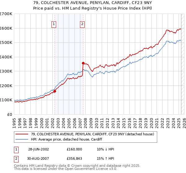 79, COLCHESTER AVENUE, PENYLAN, CARDIFF, CF23 9NY: Price paid vs HM Land Registry's House Price Index