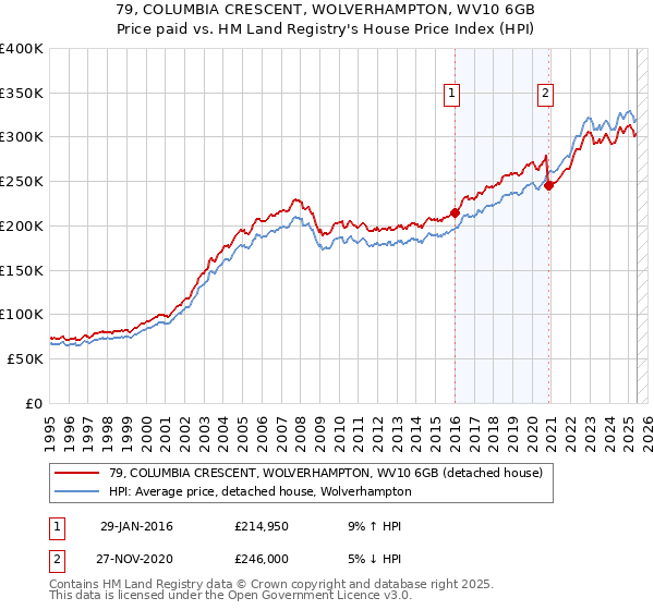 79, COLUMBIA CRESCENT, WOLVERHAMPTON, WV10 6GB: Price paid vs HM Land Registry's House Price Index