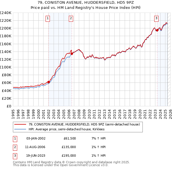 79, CONISTON AVENUE, HUDDERSFIELD, HD5 9PZ: Price paid vs HM Land Registry's House Price Index