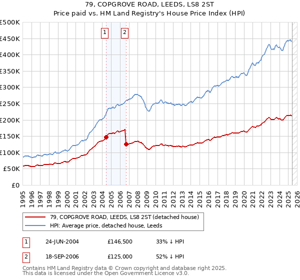 79, COPGROVE ROAD, LEEDS, LS8 2ST: Price paid vs HM Land Registry's House Price Index