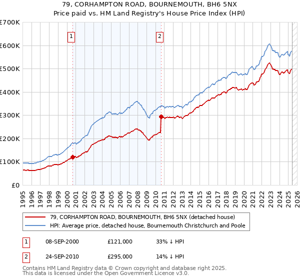 79, CORHAMPTON ROAD, BOURNEMOUTH, BH6 5NX: Price paid vs HM Land Registry's House Price Index