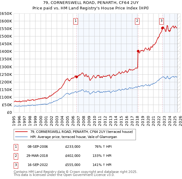 79, CORNERSWELL ROAD, PENARTH, CF64 2UY: Price paid vs HM Land Registry's House Price Index