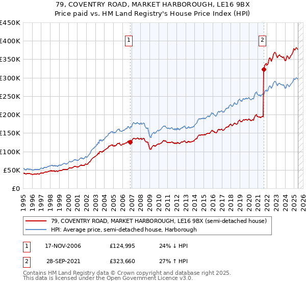 79, COVENTRY ROAD, MARKET HARBOROUGH, LE16 9BX: Price paid vs HM Land Registry's House Price Index