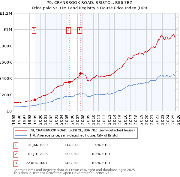 79, CRANBROOK ROAD, BRISTOL, BS6 7BZ: Price paid vs HM Land Registry's House Price Index