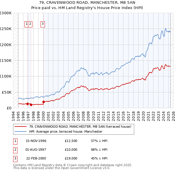 79, CRAVENWOOD ROAD, MANCHESTER, M8 5AN: Price paid vs HM Land Registry's House Price Index