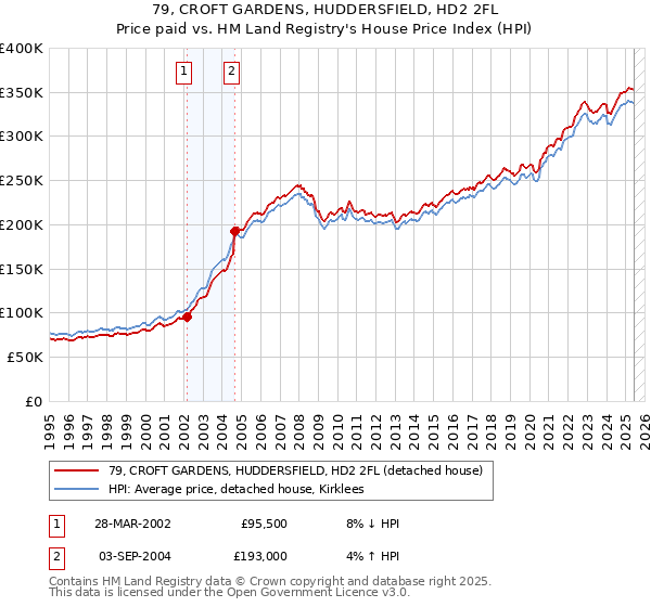 79, CROFT GARDENS, HUDDERSFIELD, HD2 2FL: Price paid vs HM Land Registry's House Price Index