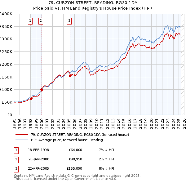 79, CURZON STREET, READING, RG30 1DA: Price paid vs HM Land Registry's House Price Index
