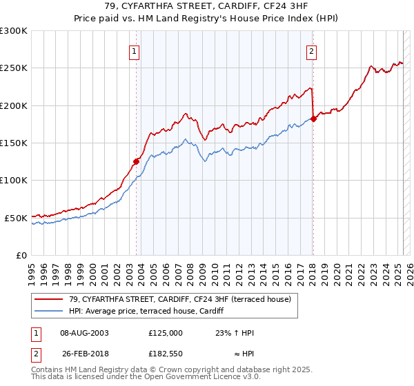 79, CYFARTHFA STREET, CARDIFF, CF24 3HF: Price paid vs HM Land Registry's House Price Index