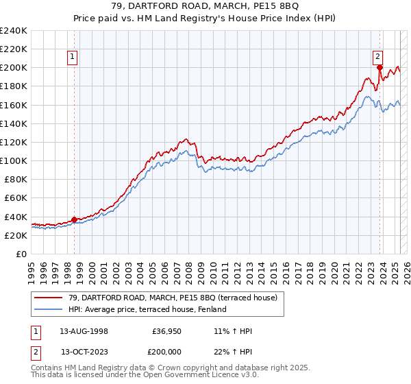 79, DARTFORD ROAD, MARCH, PE15 8BQ: Price paid vs HM Land Registry's House Price Index