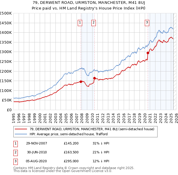 79, DERWENT ROAD, URMSTON, MANCHESTER, M41 8UJ: Price paid vs HM Land Registry's House Price Index