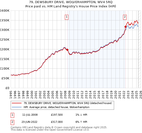 79, DEWSBURY DRIVE, WOLVERHAMPTON, WV4 5RQ: Price paid vs HM Land Registry's House Price Index