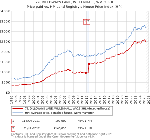 79, DILLOWAYS LANE, WILLENHALL, WV13 3HL: Price paid vs HM Land Registry's House Price Index
