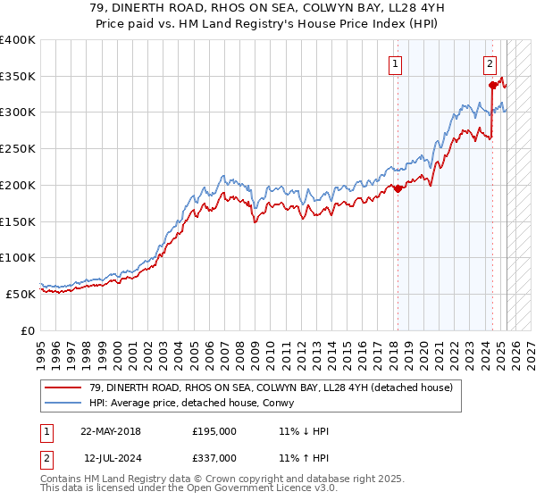 79, DINERTH ROAD, RHOS ON SEA, COLWYN BAY, LL28 4YH: Price paid vs HM Land Registry's House Price Index