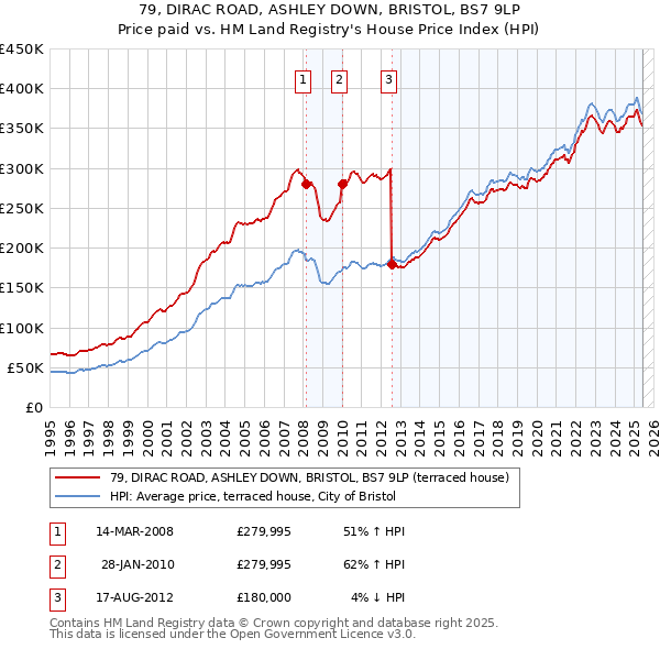 79, DIRAC ROAD, ASHLEY DOWN, BRISTOL, BS7 9LP: Price paid vs HM Land Registry's House Price Index
