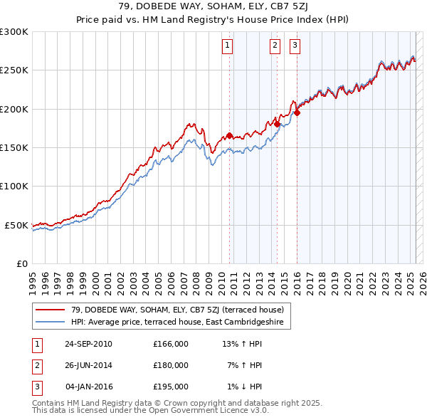 79, DOBEDE WAY, SOHAM, ELY, CB7 5ZJ: Price paid vs HM Land Registry's House Price Index