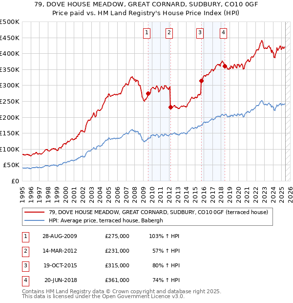 79, DOVE HOUSE MEADOW, GREAT CORNARD, SUDBURY, CO10 0GF: Price paid vs HM Land Registry's House Price Index
