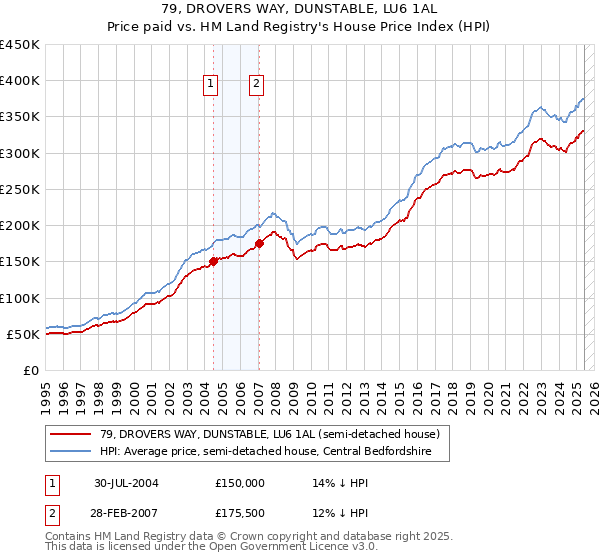 79, DROVERS WAY, DUNSTABLE, LU6 1AL: Price paid vs HM Land Registry's House Price Index