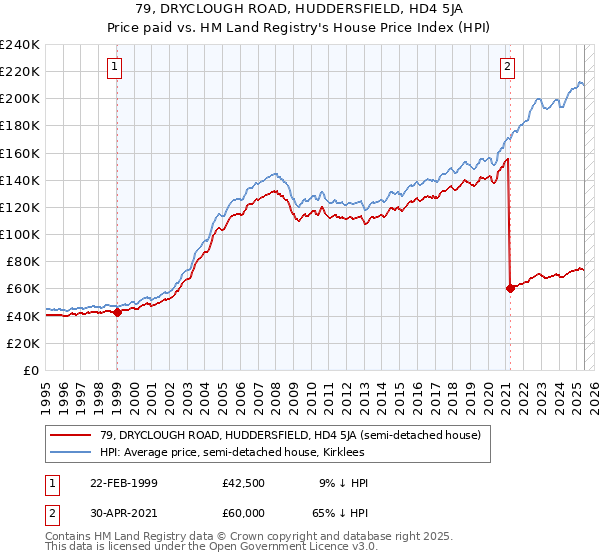 79, DRYCLOUGH ROAD, HUDDERSFIELD, HD4 5JA: Price paid vs HM Land Registry's House Price Index