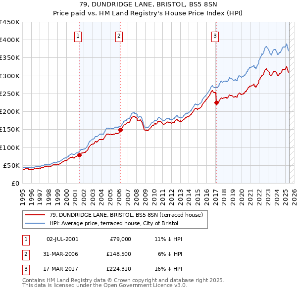 79, DUNDRIDGE LANE, BRISTOL, BS5 8SN: Price paid vs HM Land Registry's House Price Index