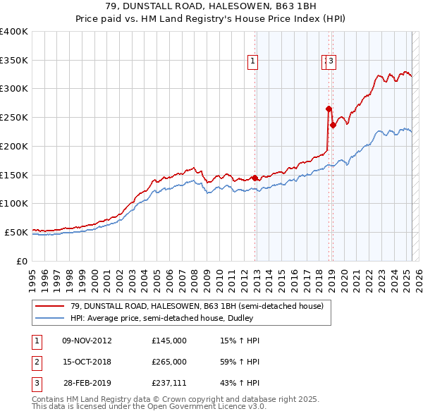 79, DUNSTALL ROAD, HALESOWEN, B63 1BH: Price paid vs HM Land Registry's House Price Index