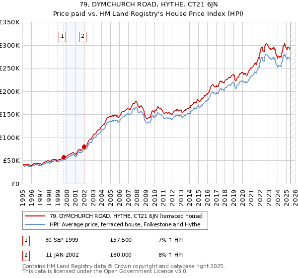 79, DYMCHURCH ROAD, HYTHE, CT21 6JN: Price paid vs HM Land Registry's House Price Index