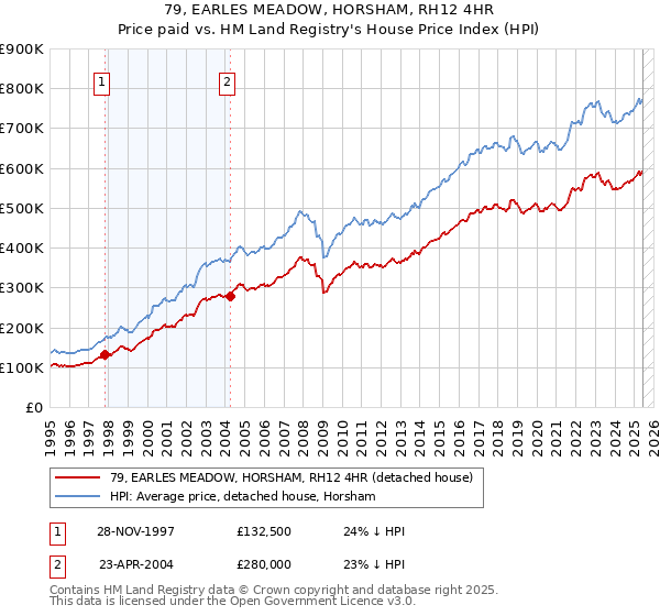 79, EARLES MEADOW, HORSHAM, RH12 4HR: Price paid vs HM Land Registry's House Price Index