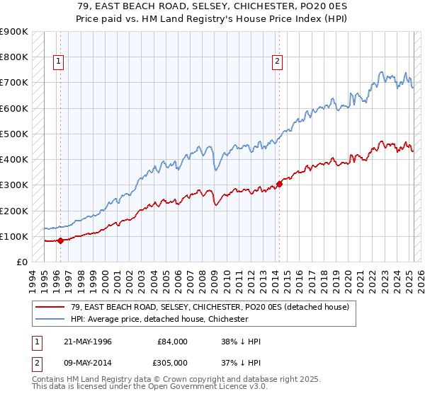 79, EAST BEACH ROAD, SELSEY, CHICHESTER, PO20 0ES: Price paid vs HM Land Registry's House Price Index