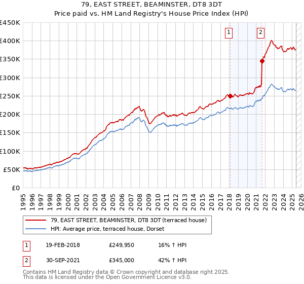 79, EAST STREET, BEAMINSTER, DT8 3DT: Price paid vs HM Land Registry's House Price Index